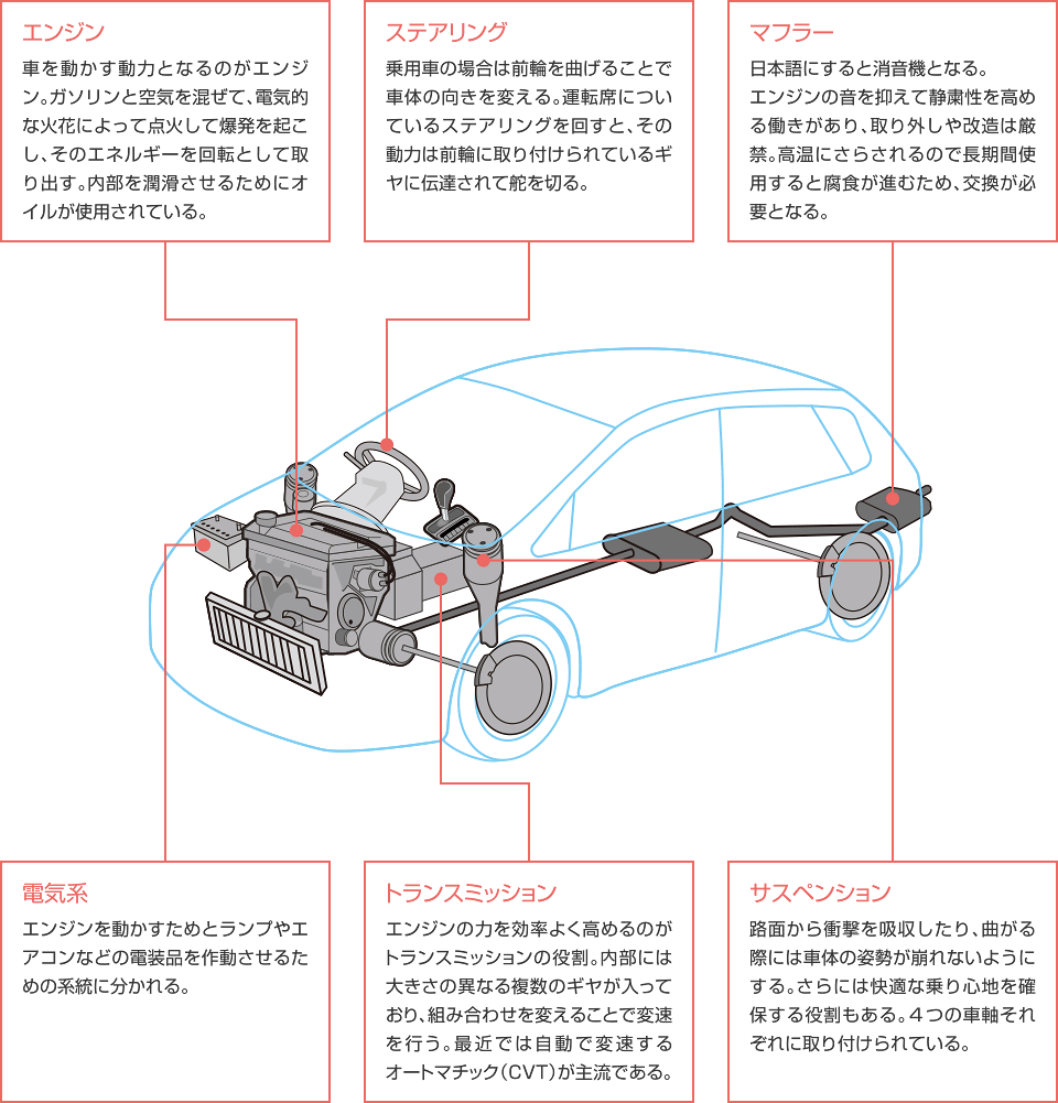 ここではクルマの基本的な仕組みを説明しています。エンジン／車を動かす動力となるのがエンジン。ガソリンと空気を混ぜて、電気的な火花によって点火して爆発を起こし、そのエネルギーを回転として取り出す。内部を潤滑させるためにオイルが使用されている。ステアリング／乗用車の場合は前輪を曲げることで車体の向きを変える。運転席についているステアリングを回すと、その動力は前輪に取り付けられているギヤに伝達されて舵を切る。マフラー／日本語にすると消音機となる。エンジンの音を抑えて静粛性を高める働きがあり、取り外しや改造は厳禁。高温にさらされるので長期間使用すると腐食が進むため、交換が必要となる。電気系／エンジンを動かすためとランプやエアコンなどの電装品を作動させるための系統に分かれる。トランスミッション／エンジンの力を効率よく高めるのがトランスミッションの役割。内部には大きさの異なる複数のギヤが入っており、組み合わせを変えることで変速を行う。最近では自動で変速するオートマチック（CVT）が主流である。サスペンション／路面から衝撃を吸収したり、曲がる際には車体の姿勢が崩れないようにする。さらには快適な乗り心地を確保する役割もある。4つの車軸それぞれに取り付けられている。