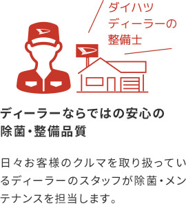 ディーラーならではの安心の除菌・整備品質 日々お客様のクルマを取り扱っているディーラーのスタッフが除菌、メンテナンスを担当します。
