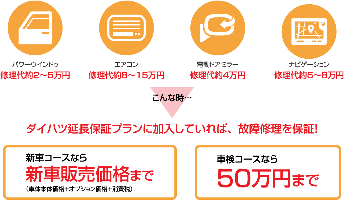 例えば、パワーウインドウ修理代約2～5万円、エアコン修理代約8～15万円などの費用が発生しても、新車コースなら新車販売価格までの故障修理を保証、車検コースなら50万円までの故障修理を保証します。