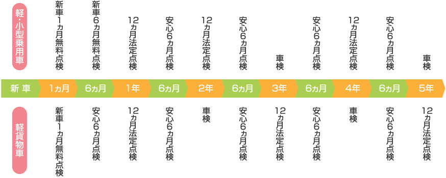 おクルマ購入後の点検整備スケジュールについて、詳しくは店舗や担当営業までご確認ください。