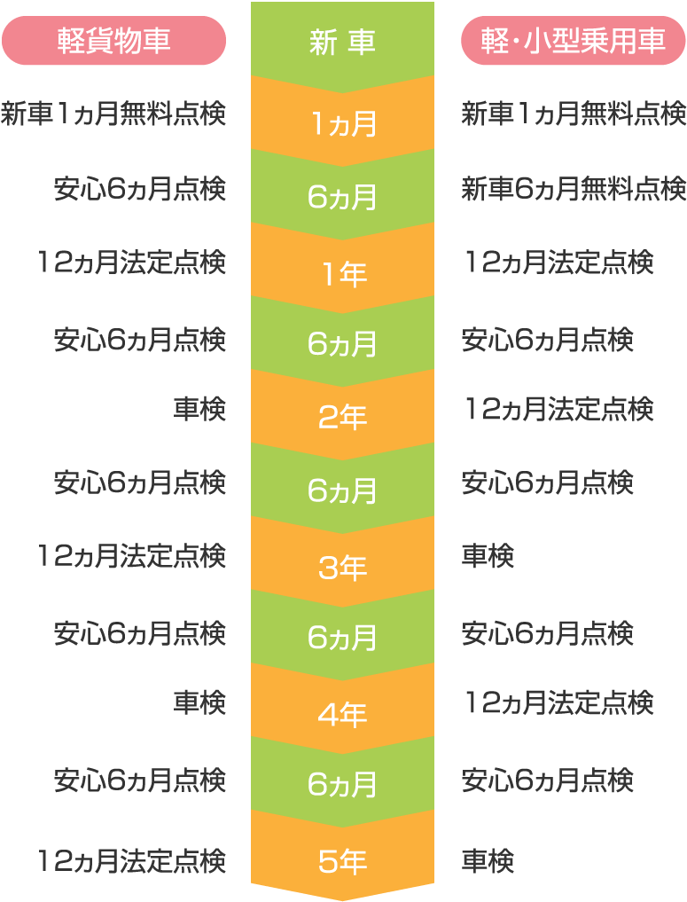 おクルマ購入後の点検整備スケジュールについて、詳しくは店舗や担当営業までご確認ください。