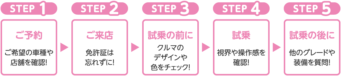 STEP1 ご予約 ご希望の車種や店舗を確認！　→ STEP2 ご来店 免許証は忘れずに！　→ STEP3 試乗の前に クルマのデザインや色をチェック！ → STEP4 試乗 視界や操作感を確認！ → STEP5 試乗の後に 他のグレードや装備を質問！