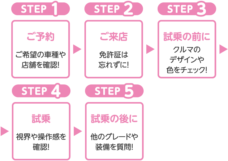 STEP1 ご予約 ご希望の車種や店舗を確認！　→ STEP2 ご来店 免許証は忘れずに！　→ STEP3 試乗の前に クルマのデザインや色をチェック！ → STEP4 試乗 視界や操作感を確認！ → STEP5 試乗の後に 他のグレードや装備を質問！