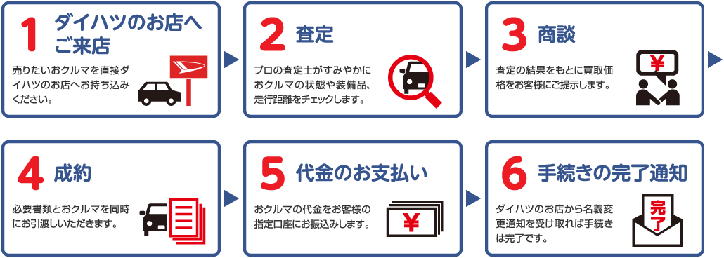 1ダイハツのお店へご来店／売りたいおクルマを直接ダイハツのお店へお持ち込みください。　2査定／プロの査定士がすみやかにおクルマの状態や装備品、走行距離をチェックします。 3商談／査定の結果をもとに買取価格をお客様にご提示します。 4成約／必要書類とおクルマを同時にお引渡しいただきます。 5代金のお支払い／クルマの代金をお客様の指定講座にお振込みします。 6手続きの完了通知／ダイハツのお店から名義変更通知を受け取れば手続きは完了です。
