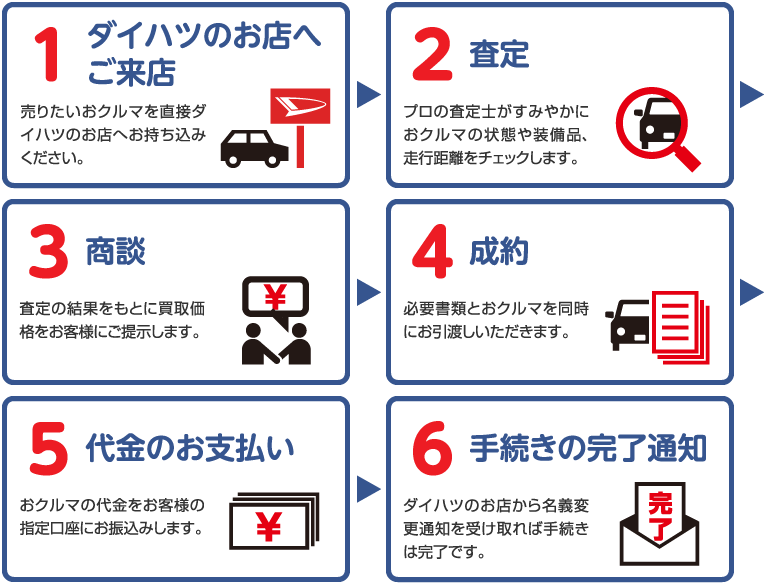 1ダイハツのお店へご来店／売りたいおクルマを直接ダイハツのお店へお持ち込みください。　2査定／プロの査定士がすみやかにおクルマの状態や装備品、走行距離をチェックします。 3商談／査定の結果をもとに買取価格をお客様にご提示します。 4成約／必要書類とおクルマを同時にお引渡しいただきます。 5代金のお支払い／クルマの代金をお客様の指定講座にお振込みします。 6手続きの完了通知／ダイハツのお店から名義変更通知を受け取れば手続きは完了です。
