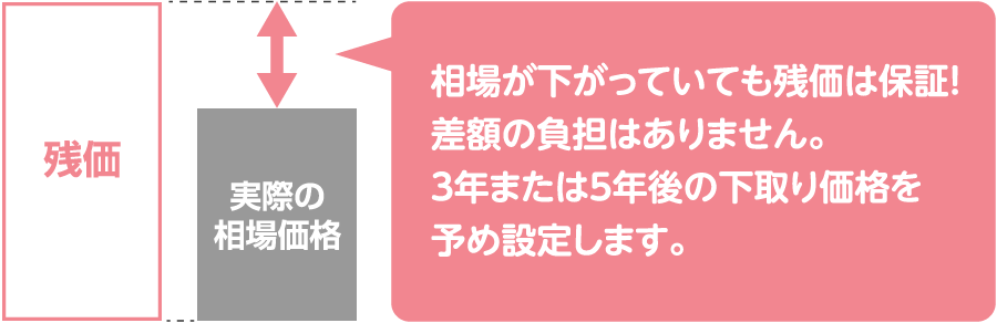 相場が下がっていても残価は保証！差額の負担はありません。3年または5年後の下取り価格を予め設定します。